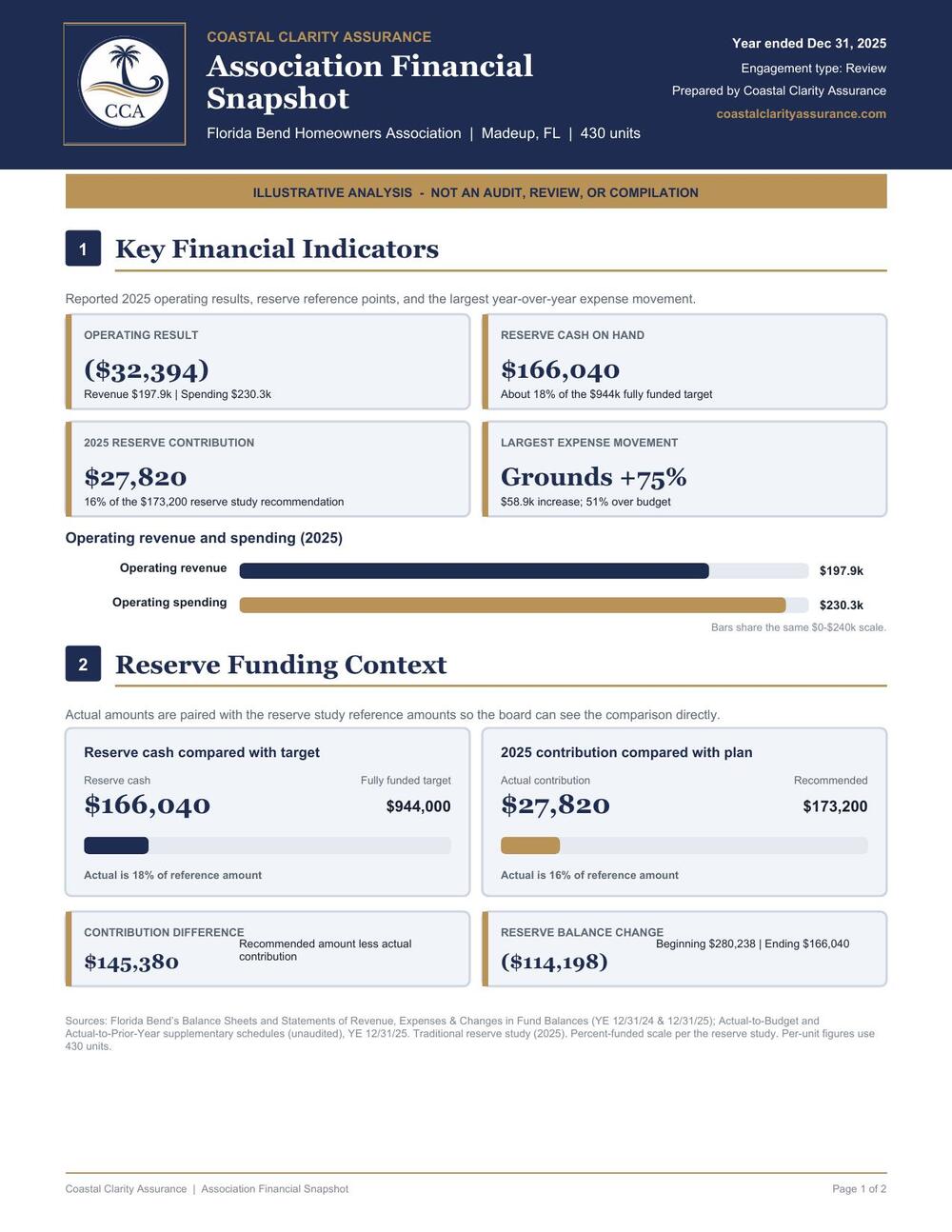 Sample Association Financial Snapshot, page one, for a fictional homeowners association